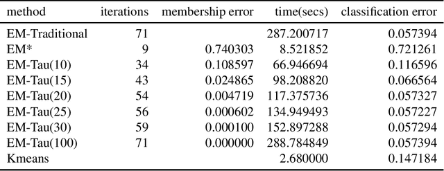 Figure 3 for On the EM-Tau algorithm: a new EM-style algorithm with partial E-steps
