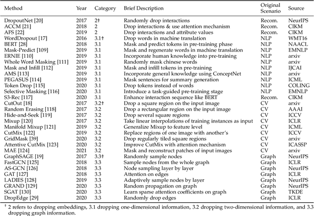 Figure 4 for A Survey on Dropout Methods and Experimental Verification in Recommendation