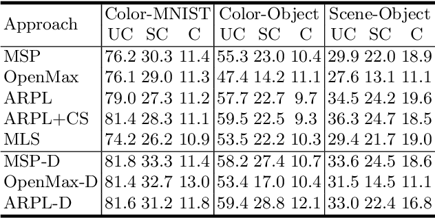 Figure 4 for Multi-Attribute Open Set Recognition