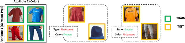 Figure 1 for Multi-Attribute Open Set Recognition