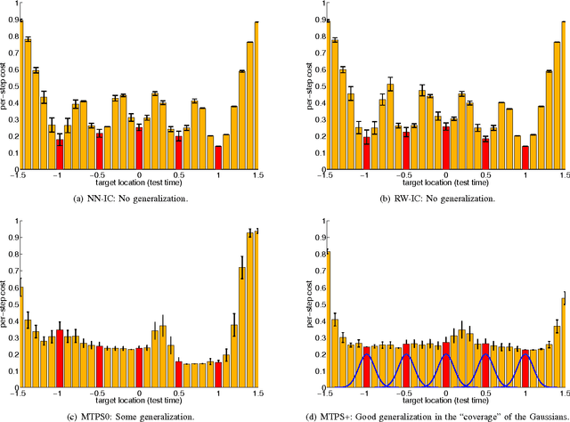 Figure 4 for Multi-Task Policy Search