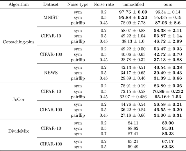 Figure 2 for Dropout can Simulate Exponential Number of Models for Sample Selection Techniques
