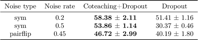 Figure 3 for Dropout can Simulate Exponential Number of Models for Sample Selection Techniques