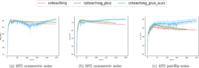 Figure 4 for Dropout can Simulate Exponential Number of Models for Sample Selection Techniques