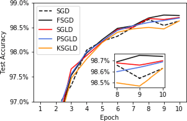 Figure 1 for Scalable Natural Gradient Langevin Dynamics in Practice
