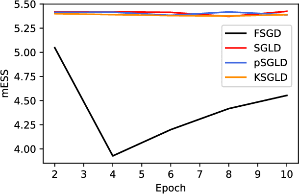 Figure 3 for Scalable Natural Gradient Langevin Dynamics in Practice