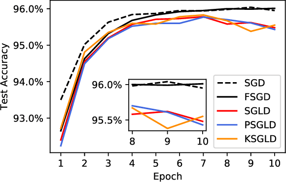 Figure 4 for Scalable Natural Gradient Langevin Dynamics in Practice