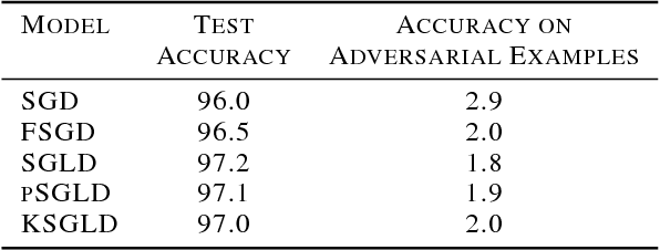 Figure 2 for Scalable Natural Gradient Langevin Dynamics in Practice