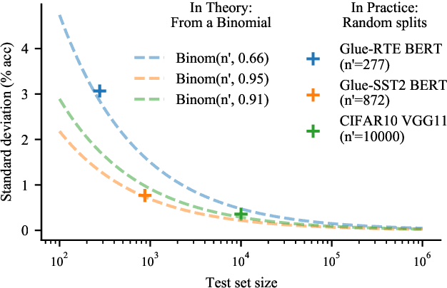 Figure 3 for Accounting for Variance in Machine Learning Benchmarks