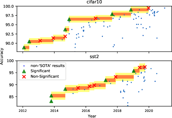 Figure 4 for Accounting for Variance in Machine Learning Benchmarks