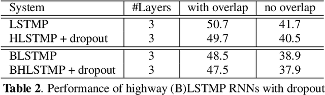 Figure 3 for Highway Long Short-Term Memory RNNs for Distant Speech Recognition