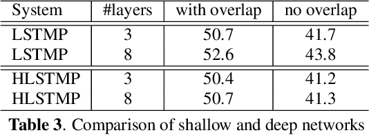 Figure 4 for Highway Long Short-Term Memory RNNs for Distant Speech Recognition