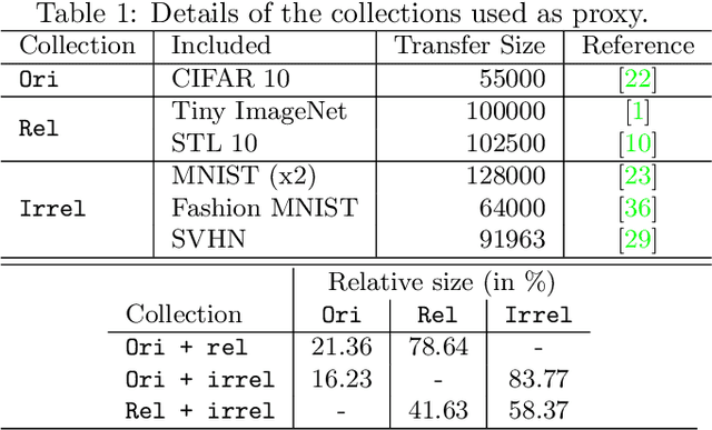 Figure 1 for Distillation from heterogeneous unlabeled collections