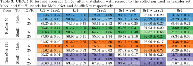 Figure 4 for Distillation from heterogeneous unlabeled collections