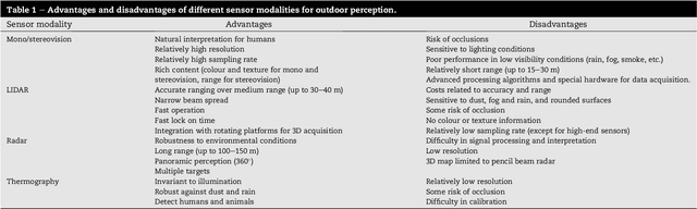 Figure 2 for Ambient awareness for agricultural robotic vehicles