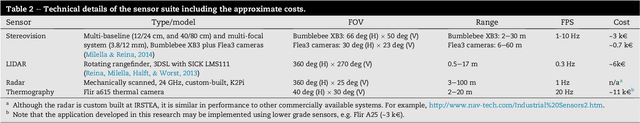Figure 3 for Ambient awareness for agricultural robotic vehicles