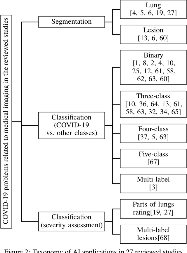 Figure 3 for Do not repeat these mistakes -- a critical appraisal of applications of explainable artificial intelligence for image based COVID-19 detection