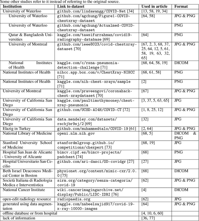 Figure 2 for Do not repeat these mistakes -- a critical appraisal of applications of explainable artificial intelligence for image based COVID-19 detection