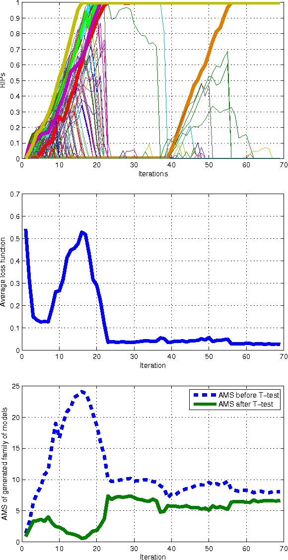 Figure 2 for Randomised Algorithm for Feature Selection and Classification