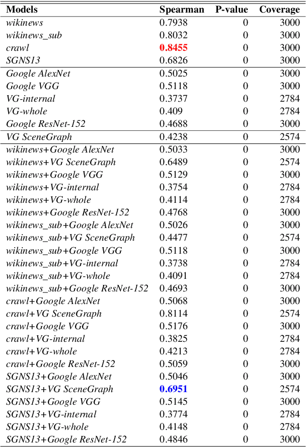 Figure 4 for Efficient Multi-Modal Embeddings from Structured Data