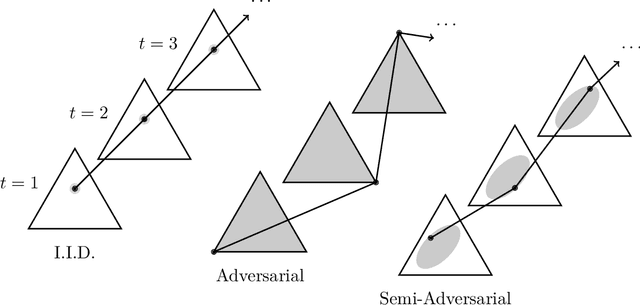 Figure 1 for Relaxing the I.I.D. Assumption: Adaptive Minimax Optimal Sequential Prediction with Expert Advice