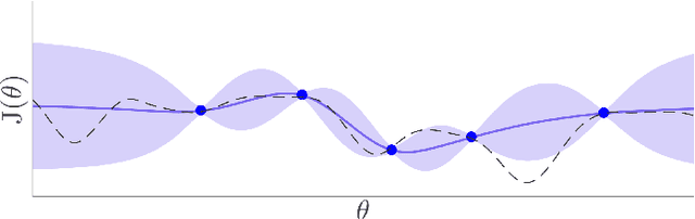 Figure 3 for Data-efficient Auto-tuning with Bayesian Optimization: An Industrial Control Study