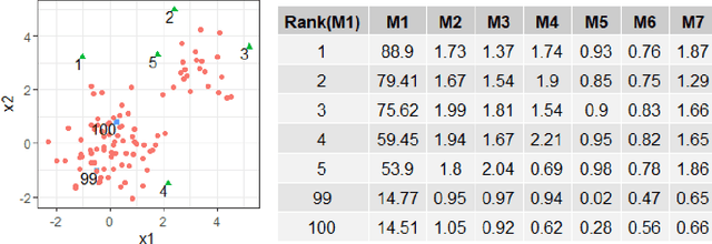 Figure 1 for Unsupervised Anomaly Detection Ensembles using Item Response Theory