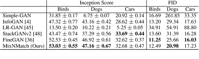 Figure 1 for MixNMatch: Multifactor Disentanglement and Encoding for Conditional Image Generation
