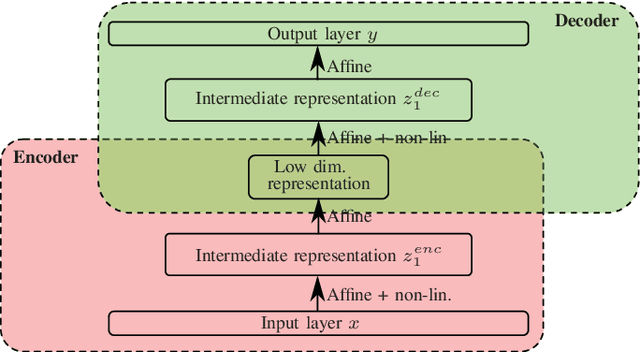 Figure 1 for Dimensionality Reduction and Anomaly Detection for CPPS Data using Autoencoder