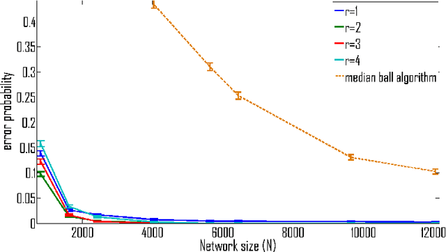 Figure 3 for Localized epidemic detection in networks with overwhelming noise