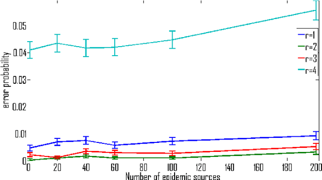 Figure 4 for Localized epidemic detection in networks with overwhelming noise