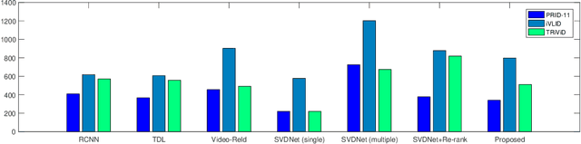 Figure 2 for Person Re-identification in Videos by Analyzing Spatio-Temporal Tubes