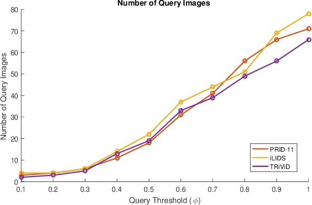 Figure 3 for Person Re-identification in Videos by Analyzing Spatio-Temporal Tubes
