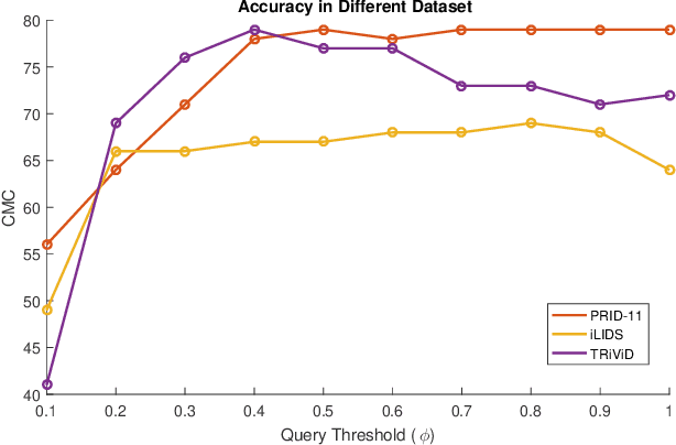 Figure 4 for Person Re-identification in Videos by Analyzing Spatio-Temporal Tubes