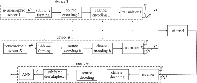 Figure 4 for Neuromorphic Wireless Cognition: Event-Driven Semantic Communications for Remote Inference