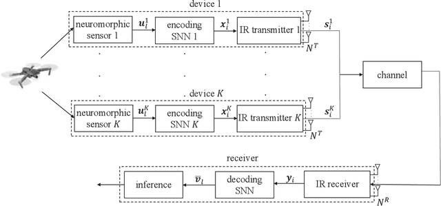 Figure 3 for Neuromorphic Wireless Cognition: Event-Driven Semantic Communications for Remote Inference