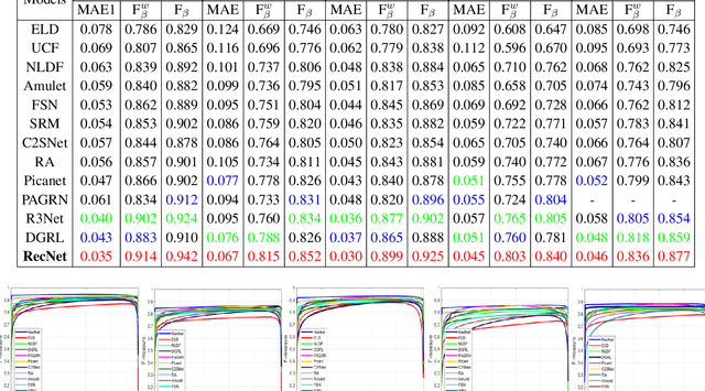 Figure 2 for Exploring Reciprocal Attention for Salient Object Detection by Cooperative Learning