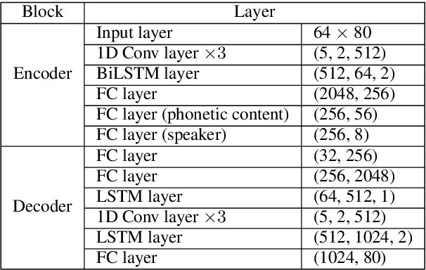 Figure 2 for Many-to-Many Voice Conversion based Feature Disentanglement using Variational Autoencoder