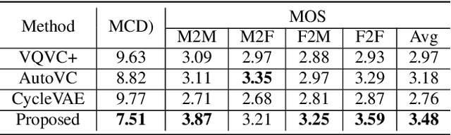 Figure 4 for Many-to-Many Voice Conversion based Feature Disentanglement using Variational Autoencoder