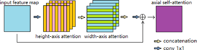 Figure 3 for Pyramid Medical Transformer for Medical Image Segmentation