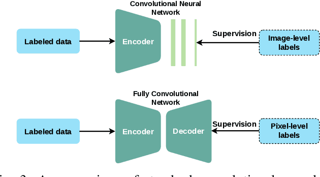 Figure 3 for Medical Image Segmentation with Limited Supervision: A Review of Deep Network Models