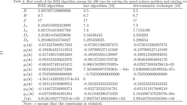 Figure 4 for Convergence analysis of beetle antennae search algorithm and its applications
