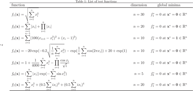 Figure 1 for Convergence analysis of beetle antennae search algorithm and its applications