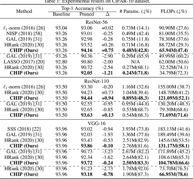 Figure 2 for CHIP: CHannel Independence-based Pruning for Compact Neural Networks