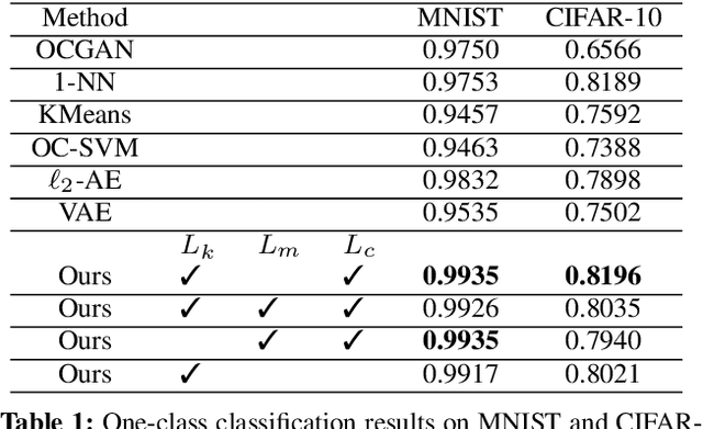 Figure 2 for Uninformed Students: Student-Teacher Anomaly Detection with Discriminative Latent Embeddings