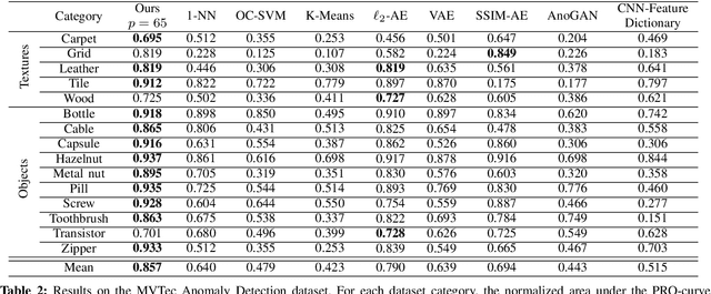 Figure 4 for Uninformed Students: Student-Teacher Anomaly Detection with Discriminative Latent Embeddings
