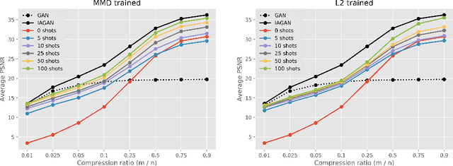 Figure 1 for Low Shot Learning with Untrained Neural Networks for Imaging Inverse Problems