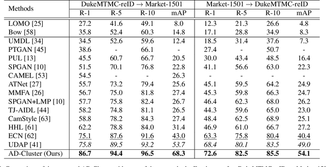 Figure 2 for AD-Cluster: Augmented Discriminative Clustering for Domain Adaptive Person Re-identification