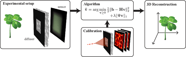 Figure 1 for DiffuserCam: Lensless Single-exposure 3D Imaging