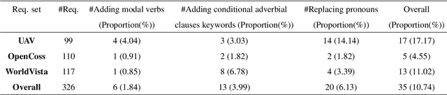 Figure 2 for Automatically detecting the conflicts between software requirements based on finer semantic analysis